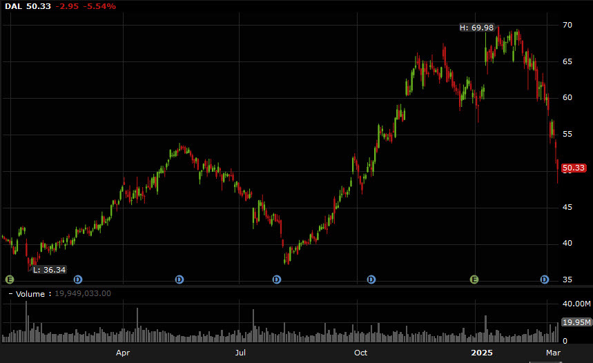 Delta indicated at 43 after hours