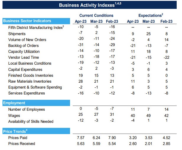 Details of Richmond Fed