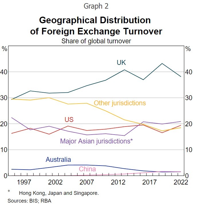 Developments in Foreign Exchange and Over-the-counter Derivatives Markets