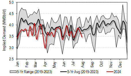 Diesel impled demand (US)
