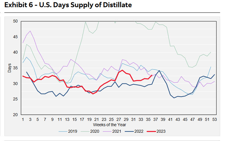 Diesel inventories