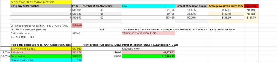 Dip buying TSLA stock with the Levitan Method