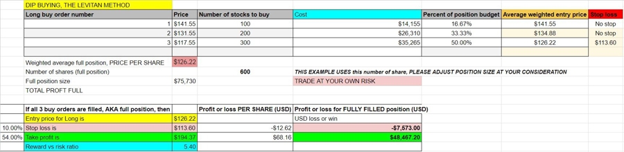 Dip buying plan for BA stock, using the Levitan Method