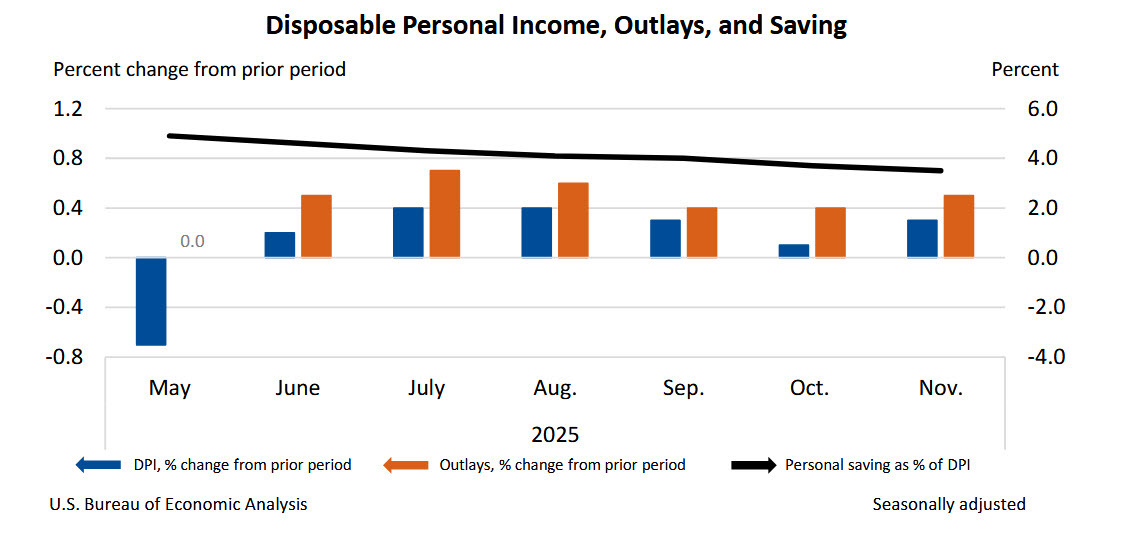 Disposable Personal Income, Outlays, and Saving