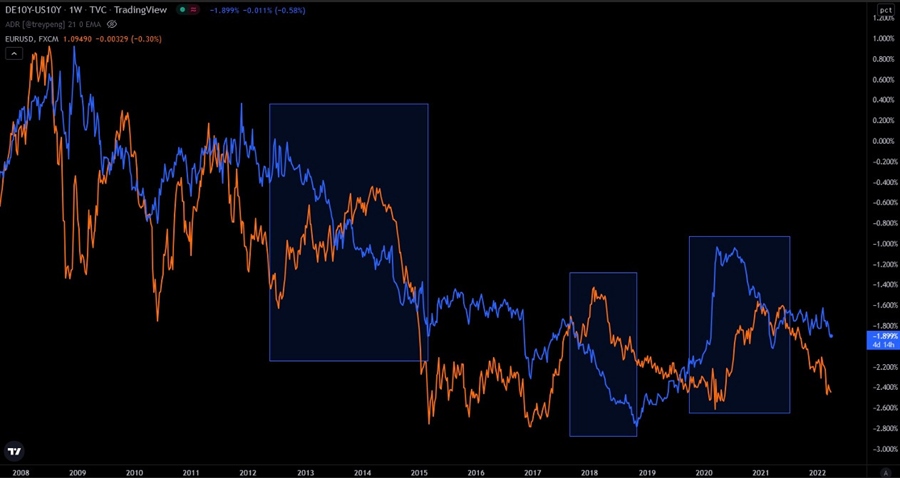 Divergences between yield spread and EURUSD price