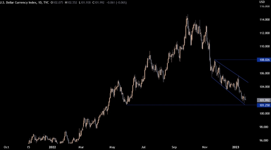 Dollar Index Daily Chart