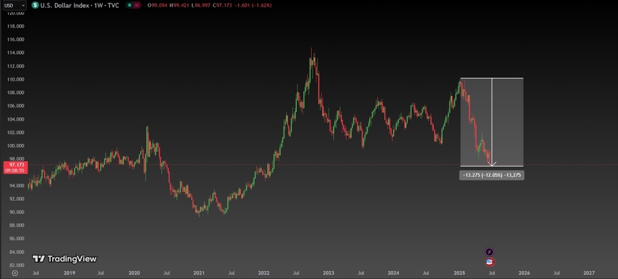 Dollar decline chart
