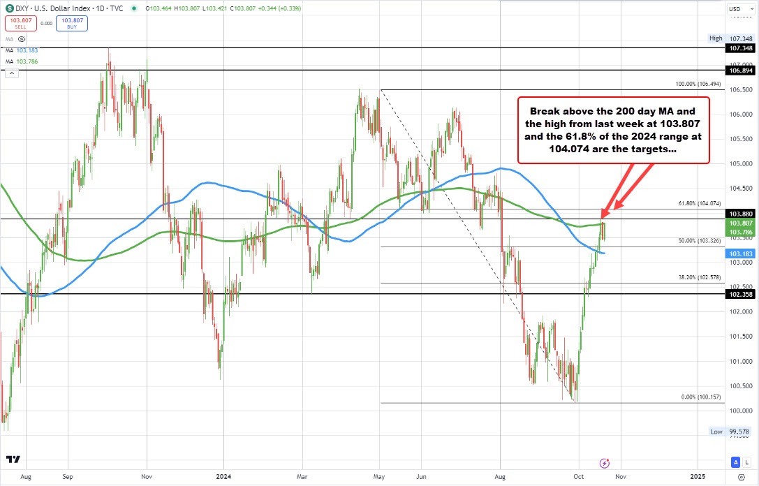 Dollar index (DXY)