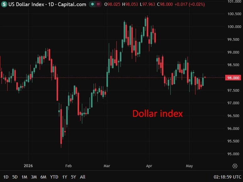 Dollar index 13 May 2026