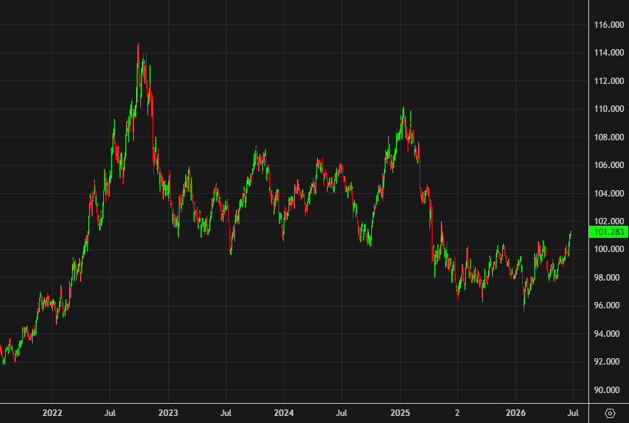 Dollar index