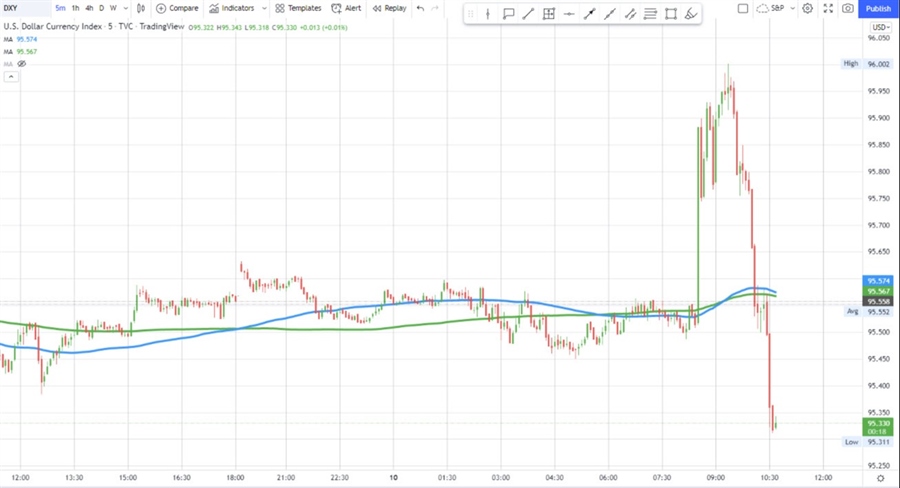 Dollar index