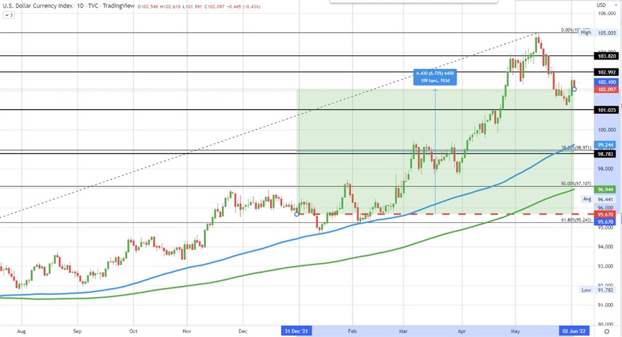 Dollar index