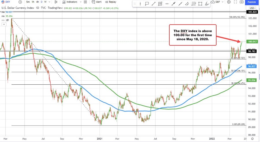 Dollar index