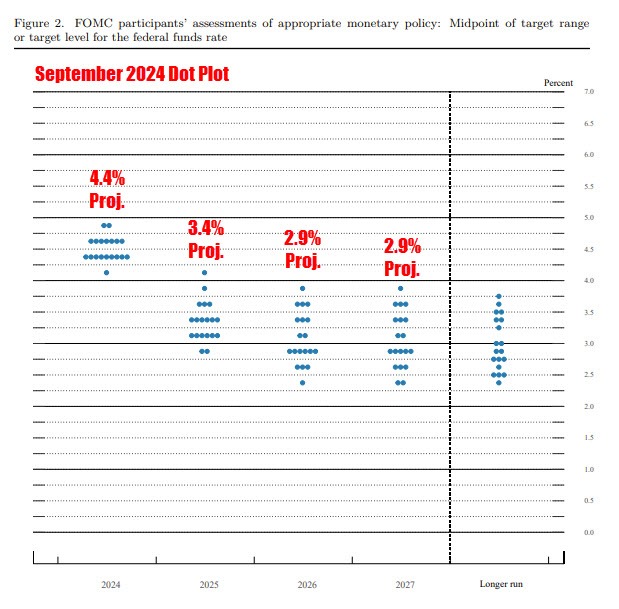Dot Plot September
