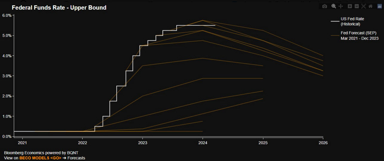 Dot plot spaghetti