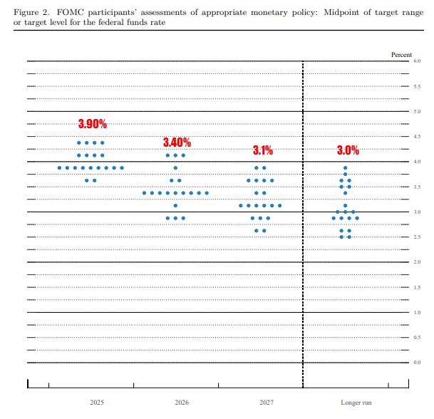 Dot plot