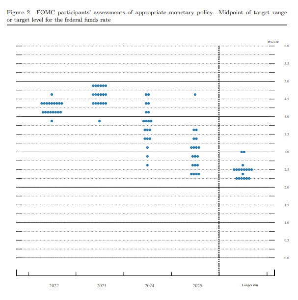 Dot plot