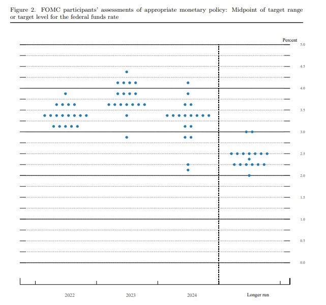 Dot plot