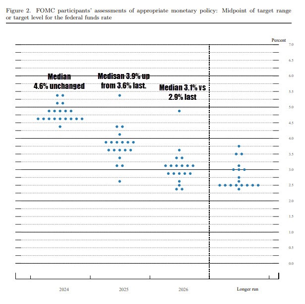 Dot plot