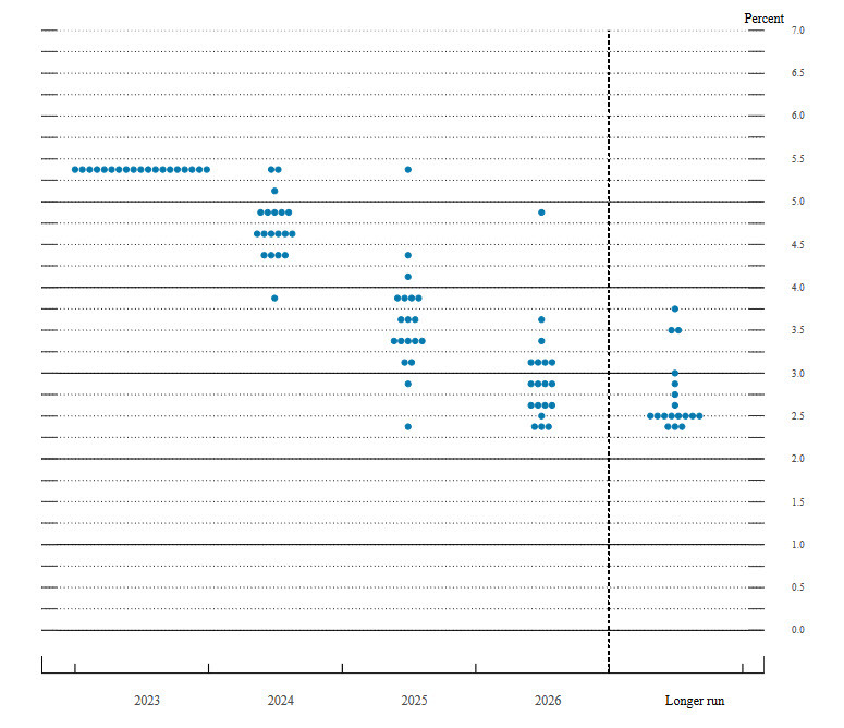 Dot plot