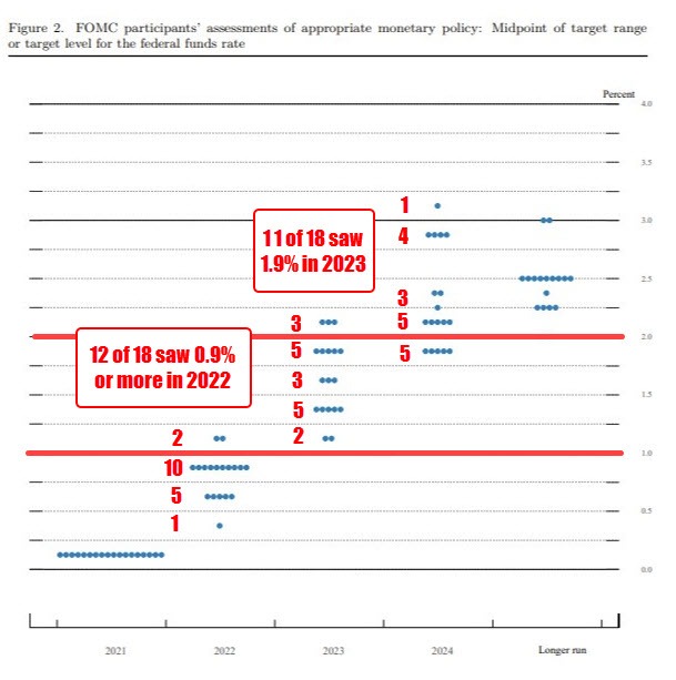 Federal Reserve Dot Plot from March 2022 meeting.