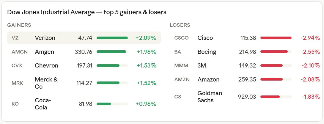 Dow 30 winners and losers