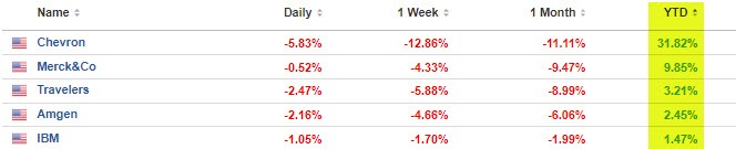 Dow 30