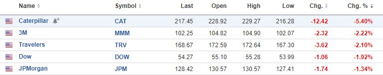 Dow 30