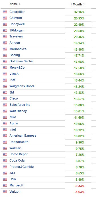 Dow 30