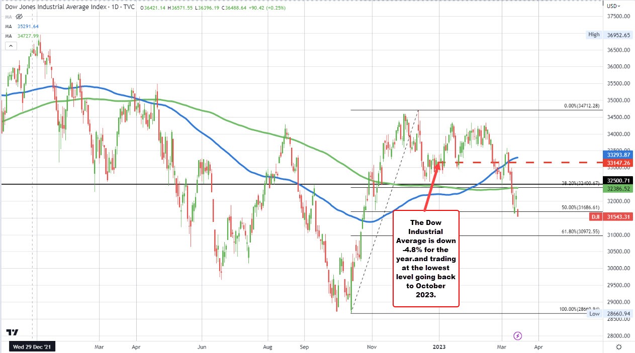 Dow Industrial Average