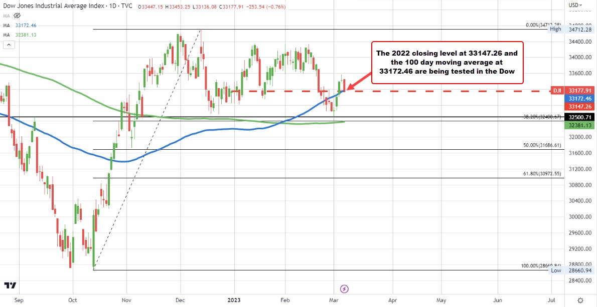 Dow Industrial Average