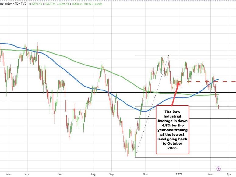 Dow Industrial Average