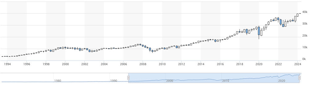 Dow Jones Industrial Average 40K