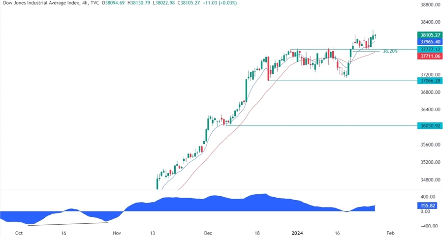 Dow Jones Technical Analysis
