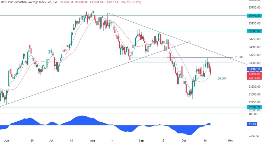 Dow Jones Technical Analysis