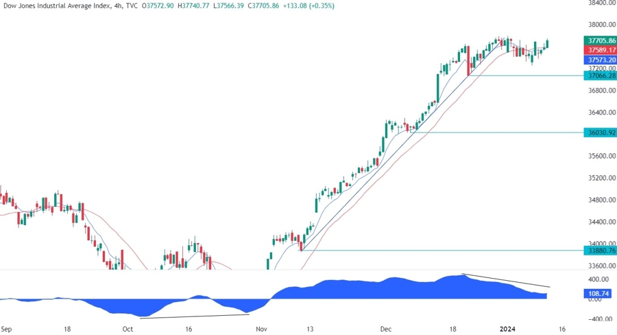 Dow Jones Technical Analysis