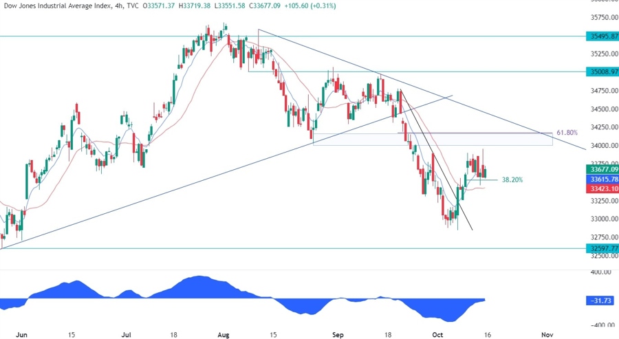 Dow Jones Technical Analysis