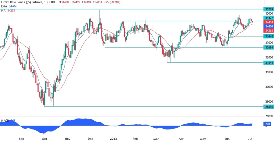 Dow Jones Technical Analysis