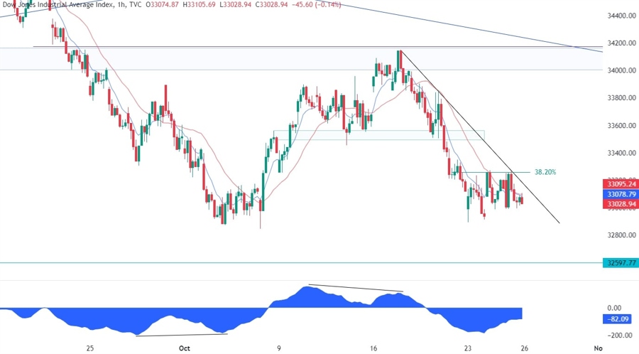 Dow Jones Technical Analysis