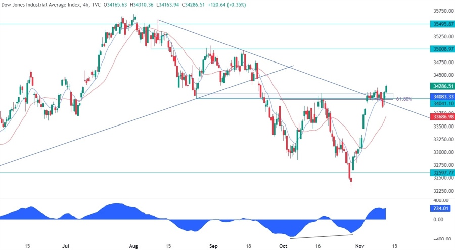 Dow Jones Technical Analysis