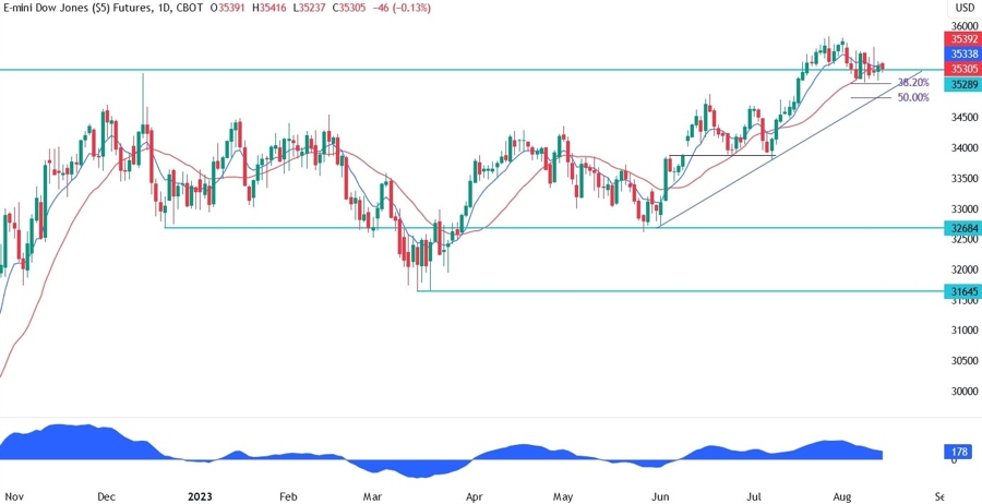 Dow Jones Technical Analysis