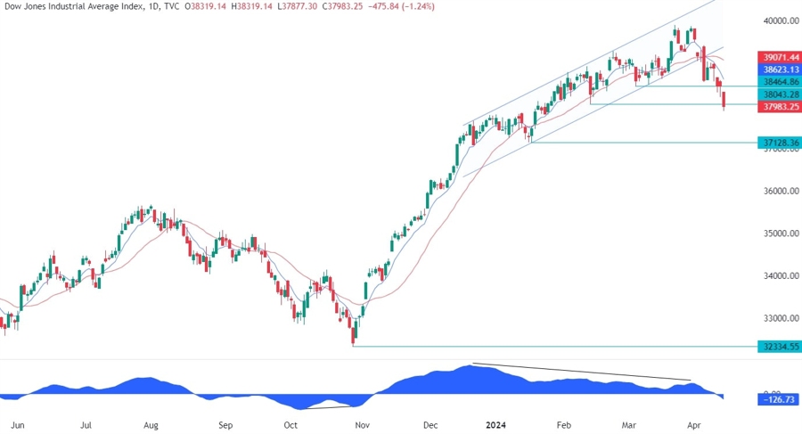 Dow Jones Technical Analysis