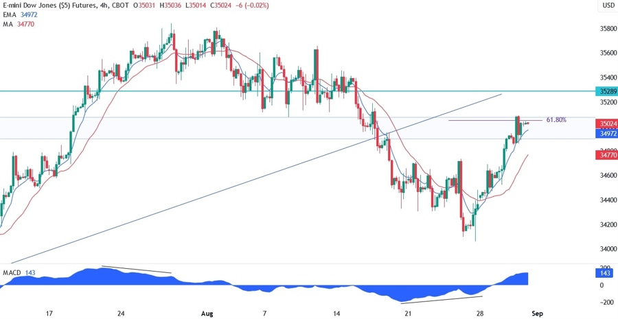 Dow Jones Technical Analysis