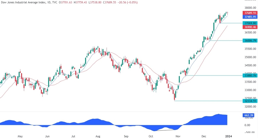 Dow Jones Technical Analysis