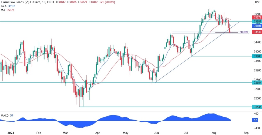Dow Jones Technical Analysis