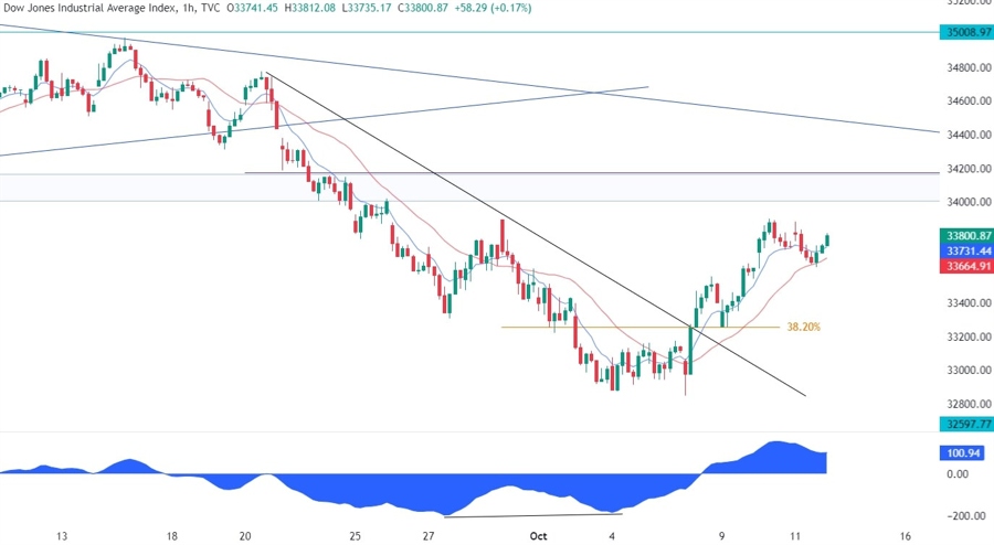 Dow Jones Technical Analysis
