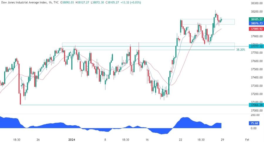 Dow Jones Technical Analysis