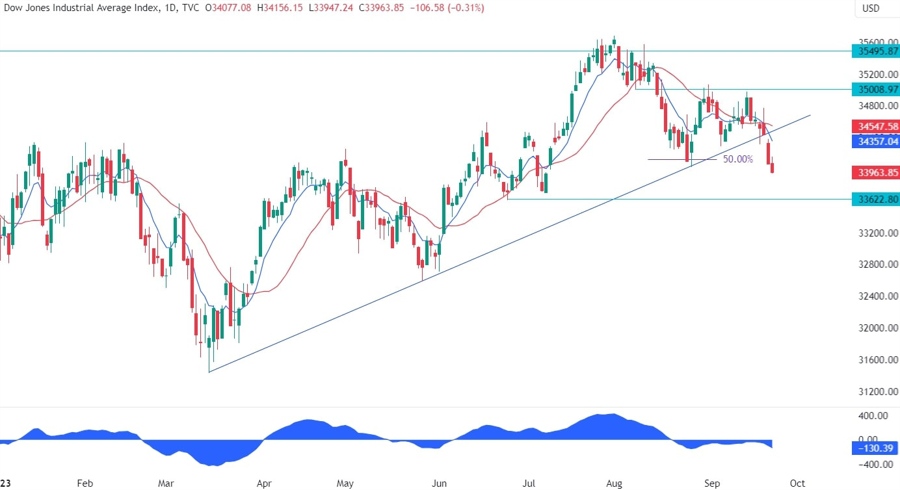 Dow Jones Technical Analysis