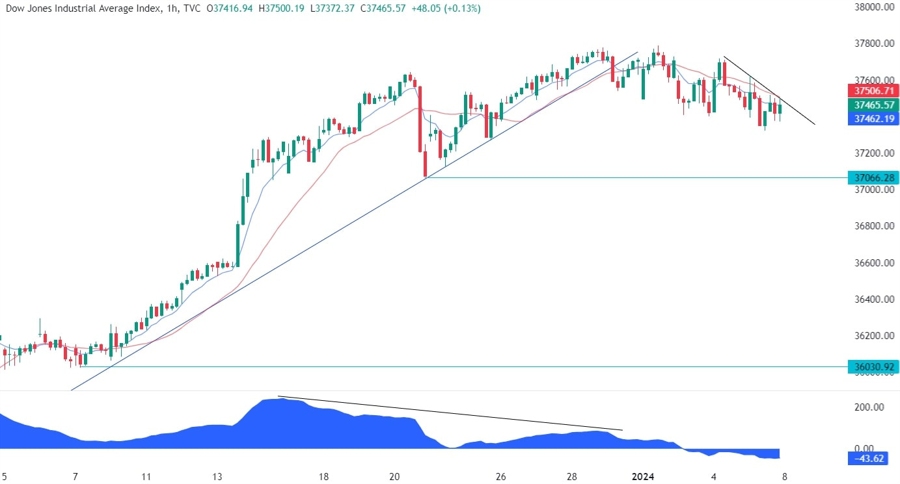 Dow Jones Technical Analysis