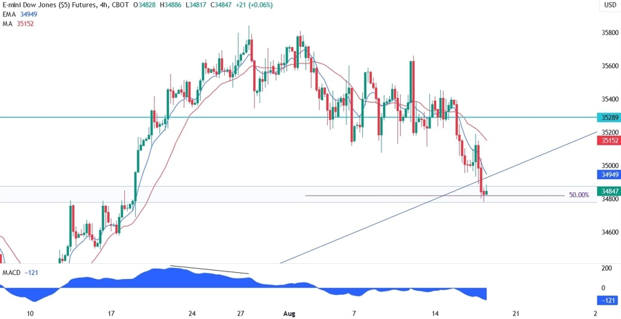 Dow Jones Technical Analysis